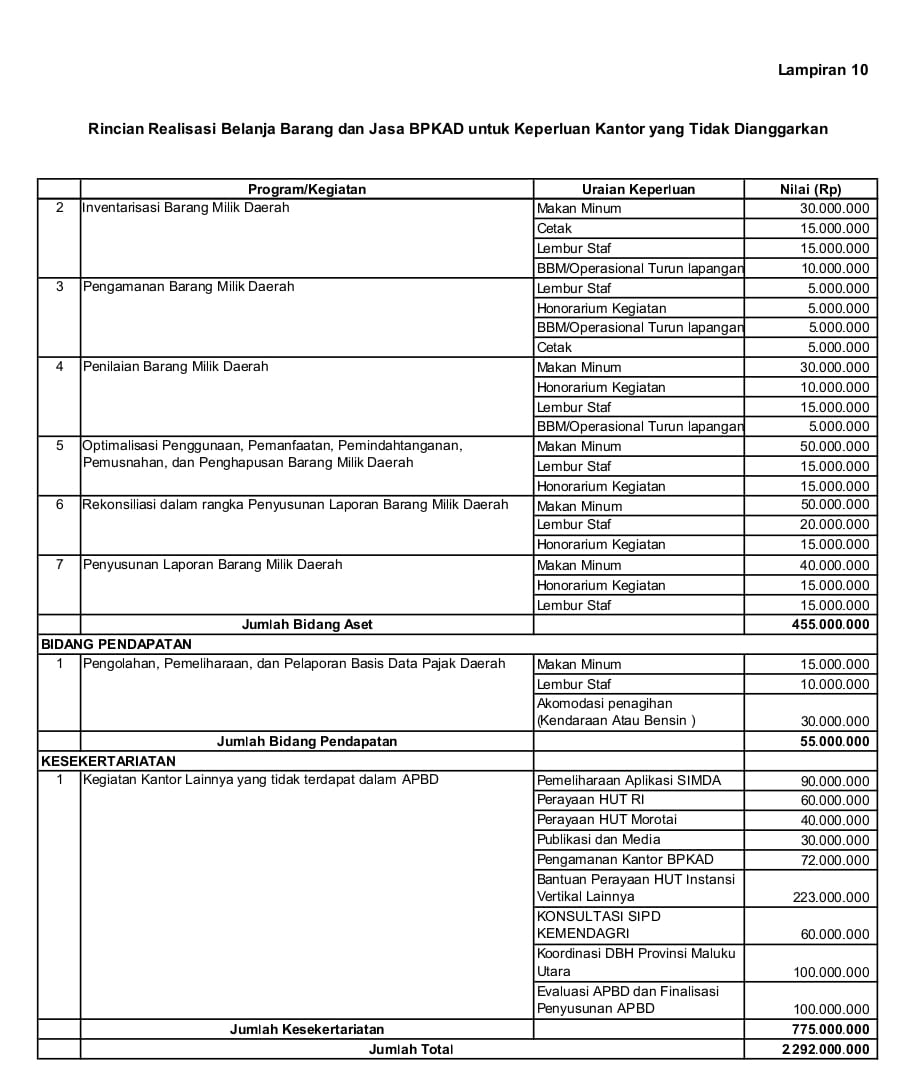 Rincian Penggunaan Anggaran Yang Tidak dialokasikan pada APBD Tahun 2024.